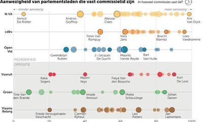 Aanwezigheid in het Vlaams Parlement