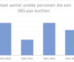 Grafiek sporten in Vlaanderen